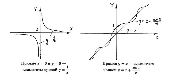 Вертикальные функции. Асимптоты показательной функции. асимптоты тригонометрических функций. асимптоты функции синус. горизонтальные асимптоты функции.