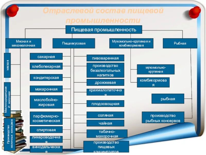 Список пищевой промышленности. Отрасли пищевой промышленности схема. Структура пищевой промышленности. Структура пищевой отрасли. Состав пищевой промышленности.