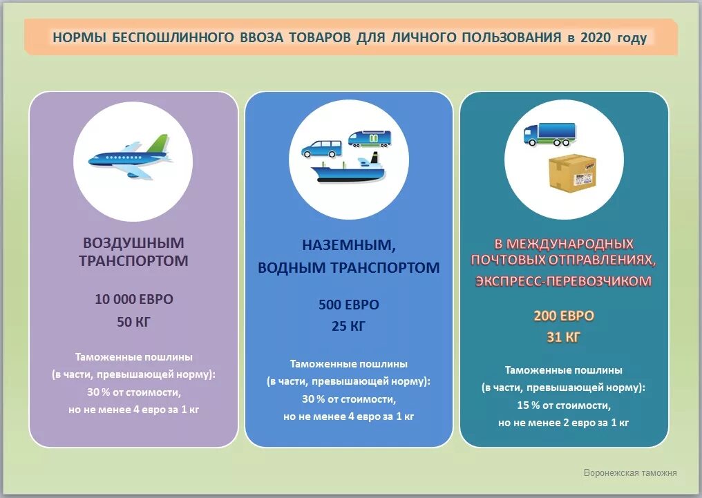 Нормы беспошлинного ввоза для физических лиц. Товары для личного пользования. Ввоз товаров для личного пользования. Нормы беспошлинного ввоза в Россию. Правила ввоза в рф