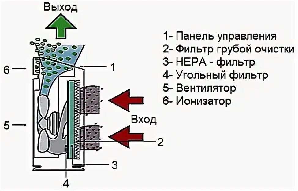 Химическая очистка воздуха. Схема угольного фильтра для воздуха. Схема работы угольных фильтров для воздуха. Механический фильтр для воздуха схема. Очистка воздуха угольным фильтром схема.