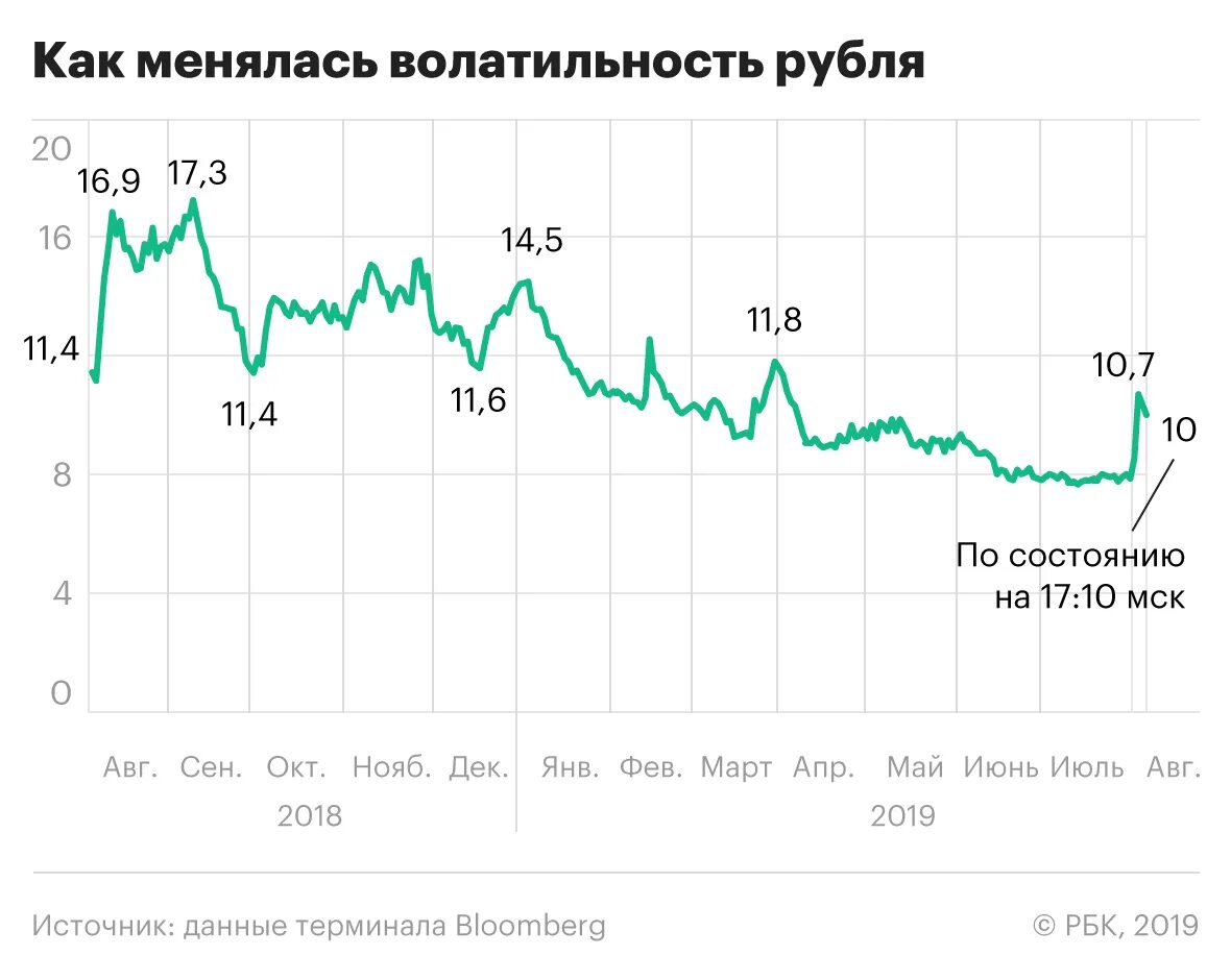 Рубль доллар международная. Волатильность курсов валют. Волатильность доллара график. График рубля. Волатильность курса рубля.