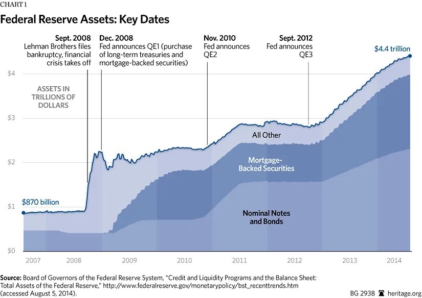 Ton reserve system. Federal reserve balance sheet. fed balance sheet. liquidity. qe.