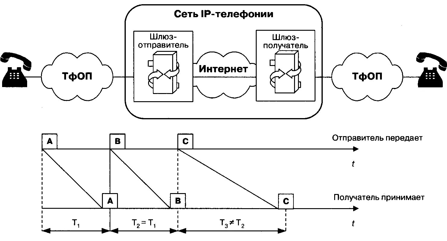 Сеть ТФОП. Передача пакетов по сети с задержкой. Передача речи по сети ТФОП. Схема ТФОП С коммутацией пакетов. Сетевой т д