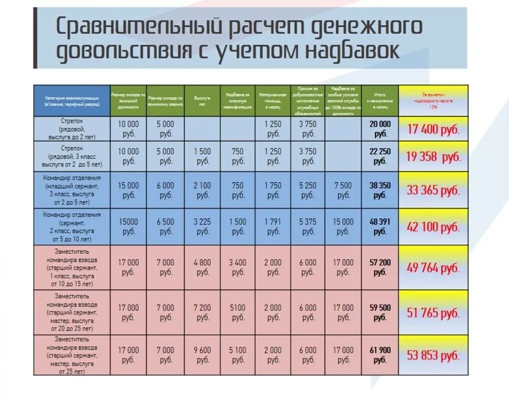 Денежное довольствие военнослужащих в 2021 таблица. Калькулятор зарплаты военнослужащего в 2022. Калькулятор зарплаты военнослужащего. Зарплата военнослужащих. Сколько зарплата военнослужащих