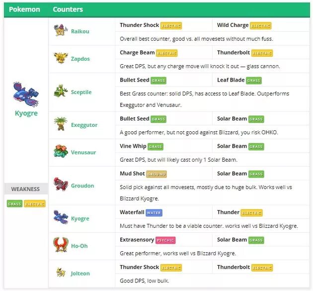 Какие покемоны против каких. Лучшие атаки покемон го. Покемон го типы. Таблица покемон го для боя. Pokemon go Counters.