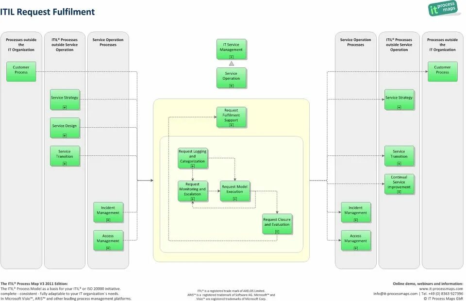 Стратегия услуг itil. Fulfill request. Itil request fulfillment process. Fulfill request. Magento+zendesk алгоритм.