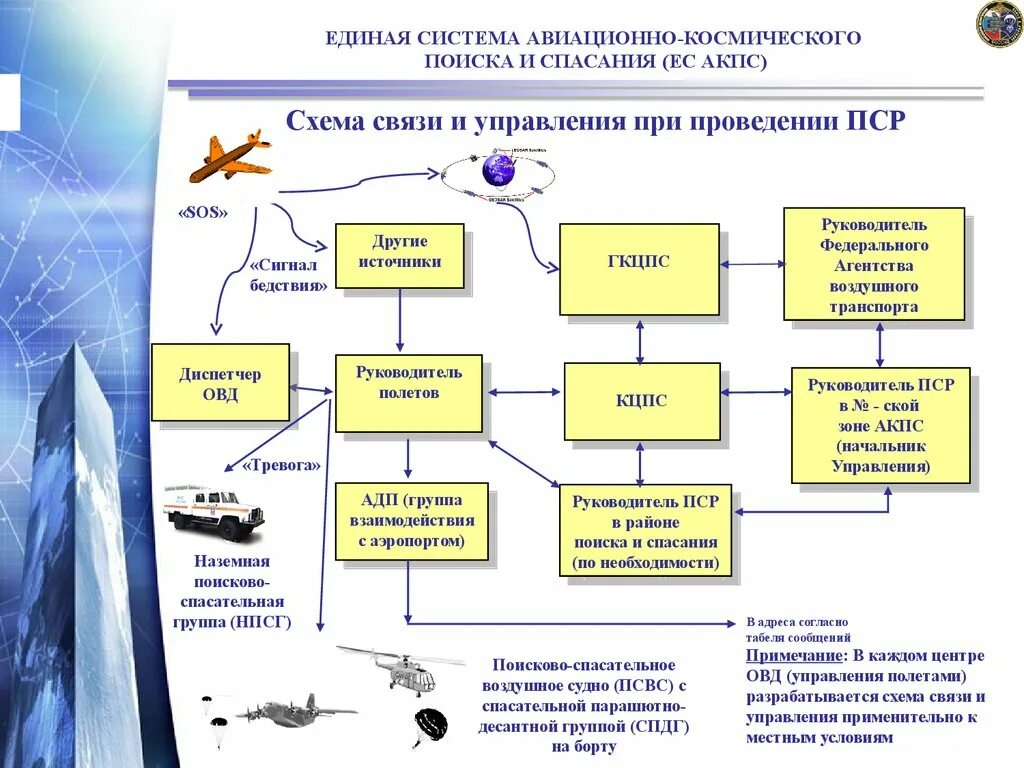 Анализ организации связи. Схема организации управления и связи. Единой системы авиационно-космического поиска и спасания. Структура Единой системы авиационно-космического поиска и спасания.. Управления поисково-спасательные операции.