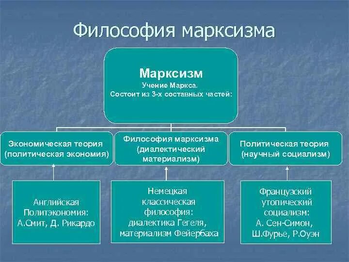 Философия марксизма. Основные направления марксизма. Марксистская философия. Основные направления Марксистской философии. В основе общества лежит труд