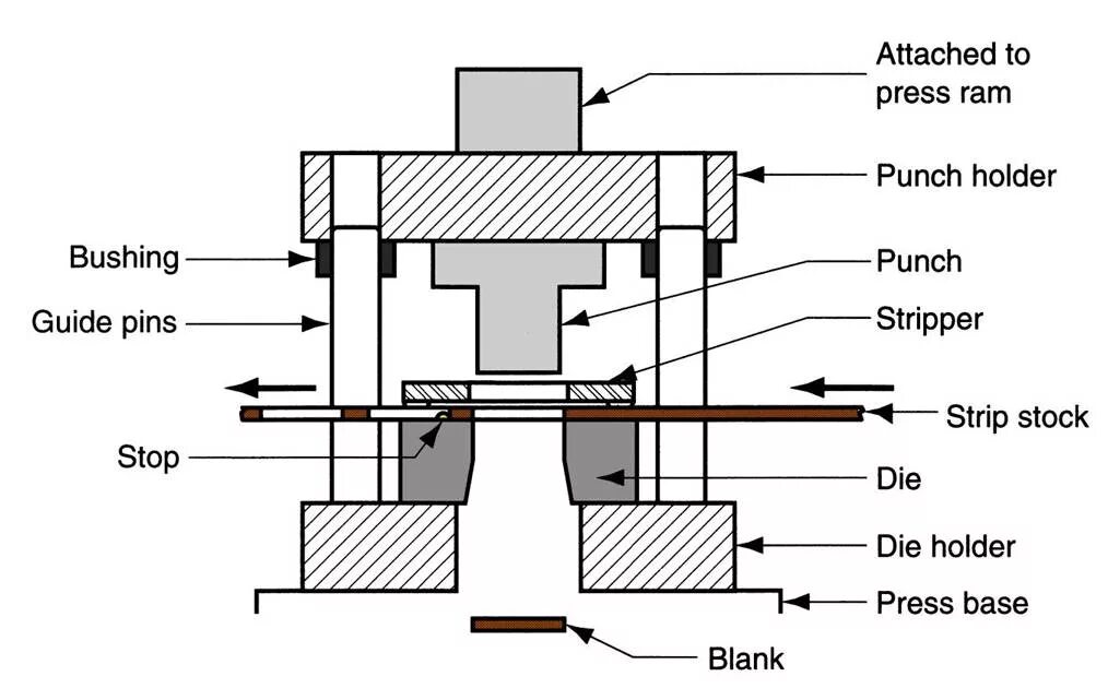 Коэкструзия die штамп. Ram Pressure. Stamping die for Blanking. Процесс Rams. Press перевести