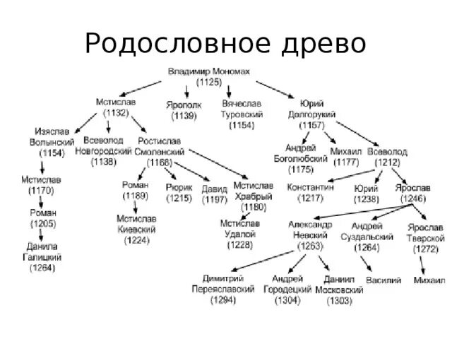 Генеалогическое дерево потомков Владимира Мономаха. Родословное дерево Владимира Мономаха. Родословная Владимира Мономаха. Составить родословное дерево потомков Владимира Мономаха.