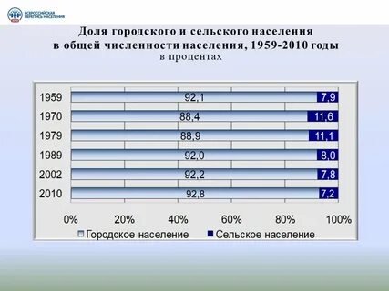 Численность населения села городского