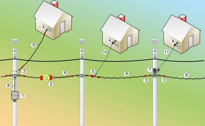 Оптоволокно кабель GPON. GPON В частном секторе. GPON технология для частного сектора. Схема сети GPON частный сектор.