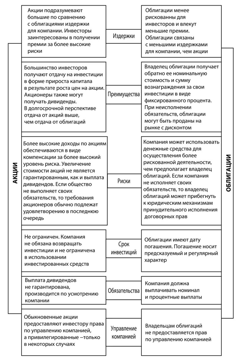 Преимущества ценных бумаг. Преимущества акций и облигаций. Плюсы и минусы акций и облигаций таблица. Характеристика акции и облигации таблица. Преимущества и недостатки облигаций.