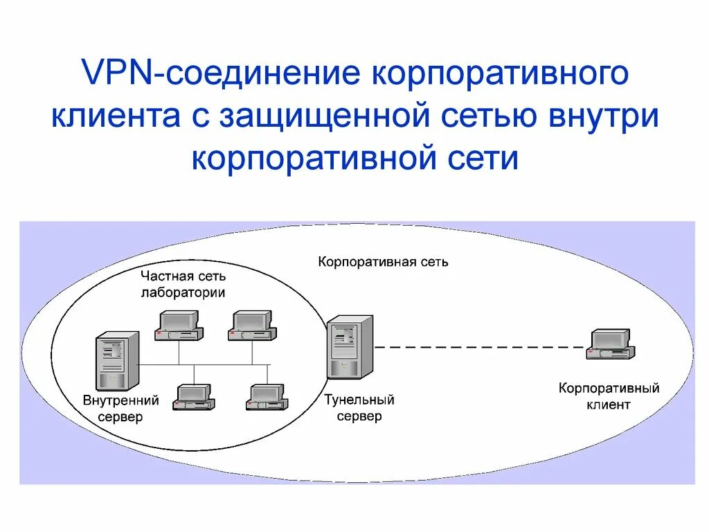 Vpn соединение сервер сервер. VPN схема подключения. VPN схема корпоративные сети. Пользовательская схема построения VPN-сети. Виды VPN соединений.