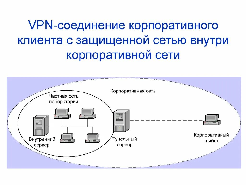 Подключение виртуальной частной сети. Схема корпоративной сети.