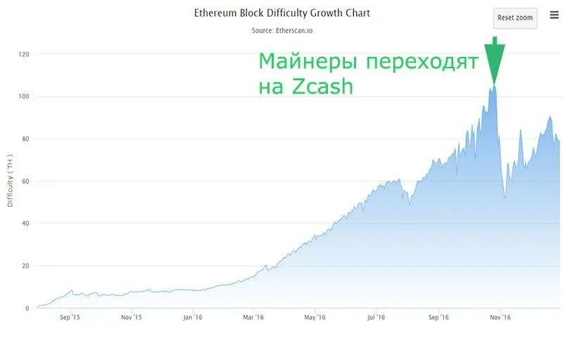 Эфириум. Эфириум майнер. Таблица сложности эфириума. ETH майнить.