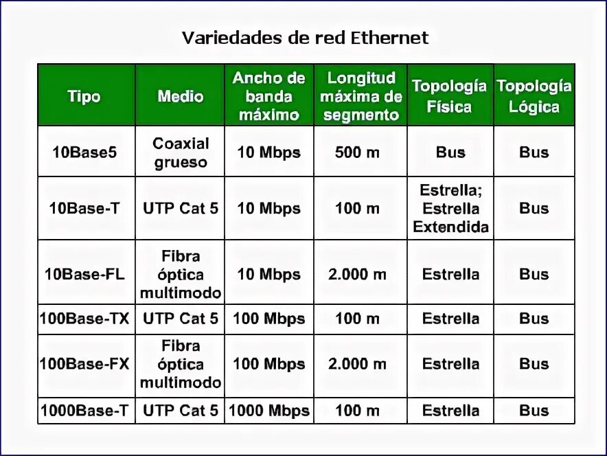Типы стандартов ethernet. Пропускная способность ethernet. максимальная пропускная способность ethernet. технология ethernet 10base-t. стандарт 10 base t.