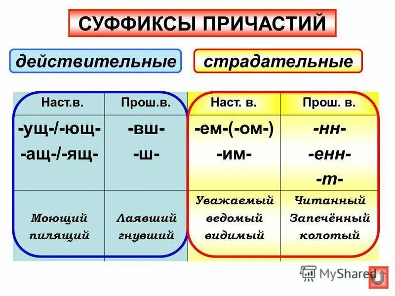 Суффиксы действительных причастий наст времени. Суффиксы действительных и страдательных причастий. Суффиксы действительных действительных причастий. Суффиксы страдательных причастий таблица. Причастия образуются от суффиксов