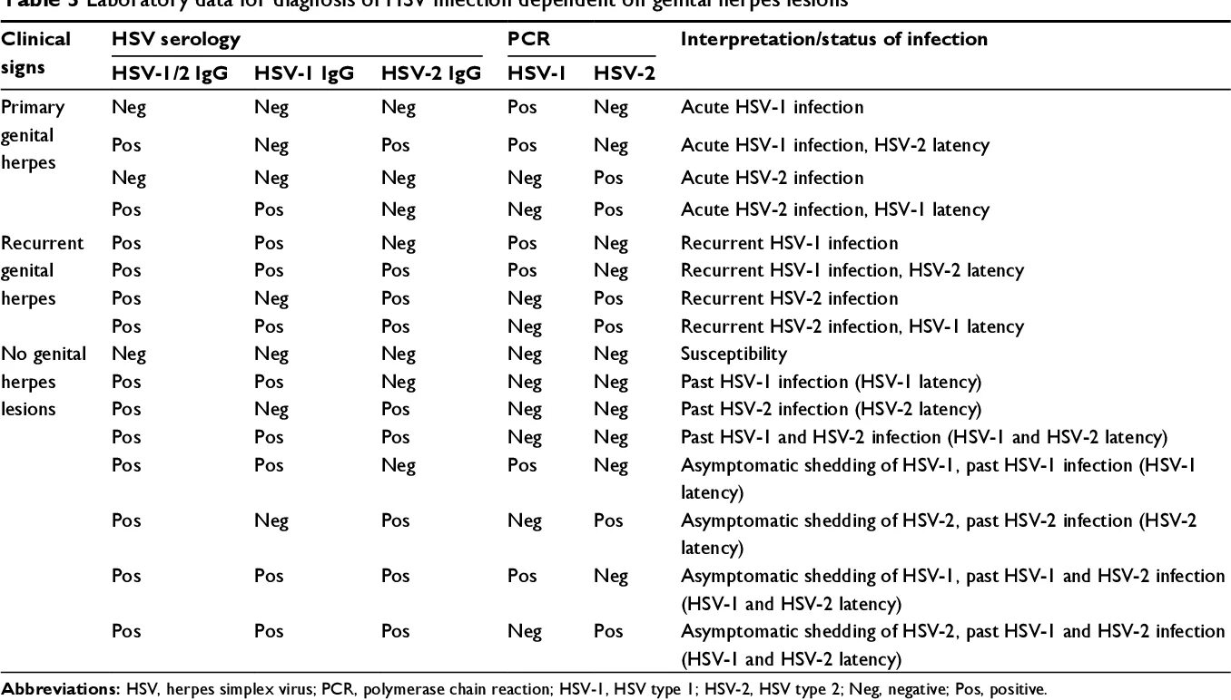 Herpes Simplex virus 2 IGG. Herpes Simplex virus 1 IGG. Herpes Simplex virus 1/2 IGG. Igg к herpes simplex virus