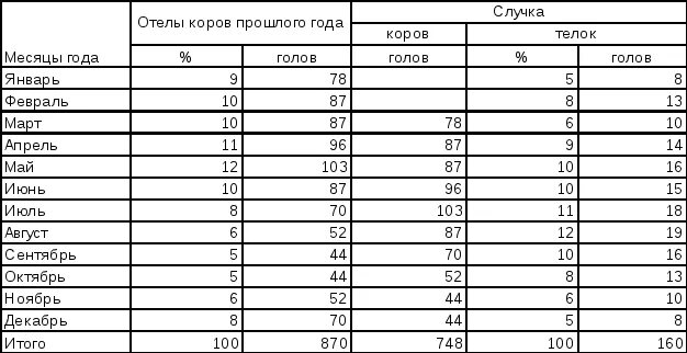 Таблица осеменения и отела коров. Календарь стельности коров таблица. График осеменения и отела коров таблица. Таблица отела коров по дате осеменения. Сколько чистится корова