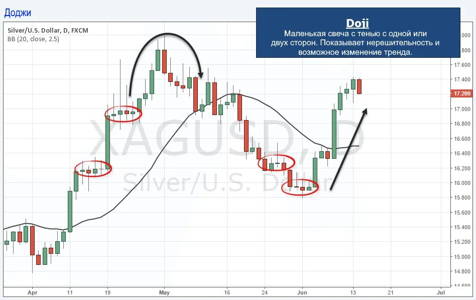Свечные паттерны в трейдинге доджи. Доджи в трейдинге. Свеча доджи в трейдинге. Японские свечи доджи разворота. Свеча доджи в трейдинге.
