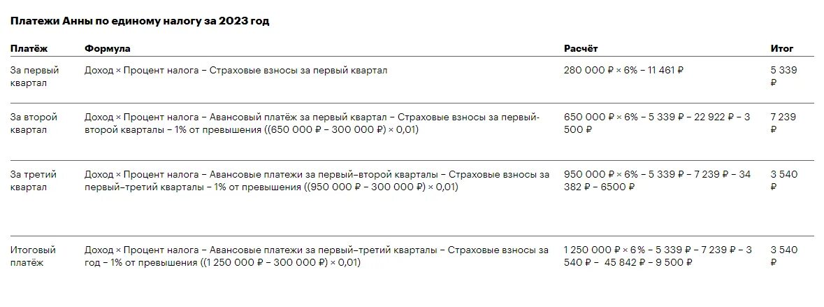 Налог усн 2023 году кбк. Лимиты по УСН на 2023 год таблица. Предел на УСН В 2023 году. Ставки налога при УСН В 2023 году. Фиксированные взносы ИП В 2023 году за себя.