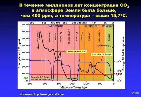 Температура и содержание кислорода в воздухе