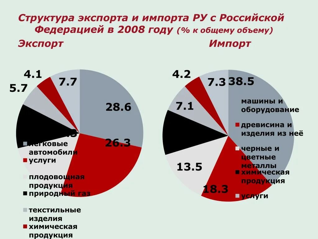 Россия экономика импорт. Структура экспорта и импорта России. Структура экспорта и импорта. Структура российского экспорта и импорта. Структура импорта России.