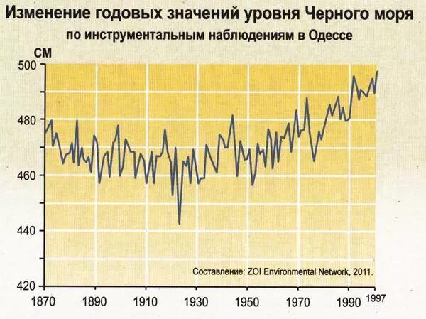 Черное море уровень моря. Уровень черного моря относительно мирового океана. Уровень черного моря. Черное море уровень воды. Изменение уровня каспийского моря.