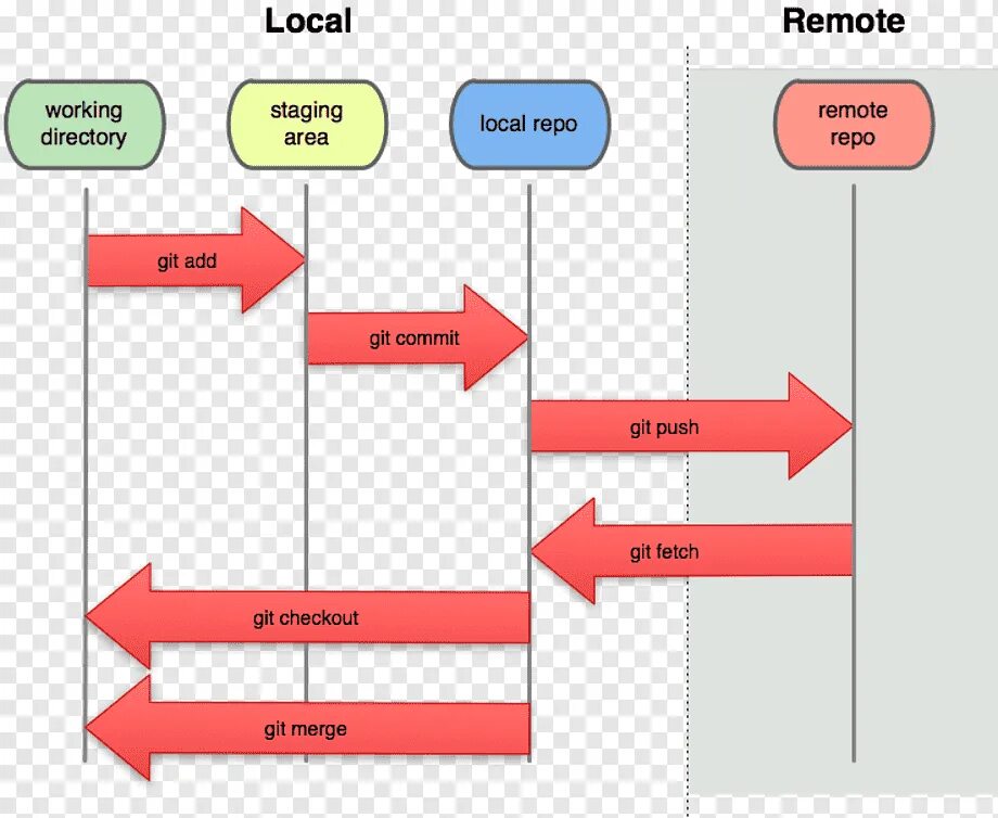 Схема работы git. Схема версий в git. Картинка git. Git репозиторий.