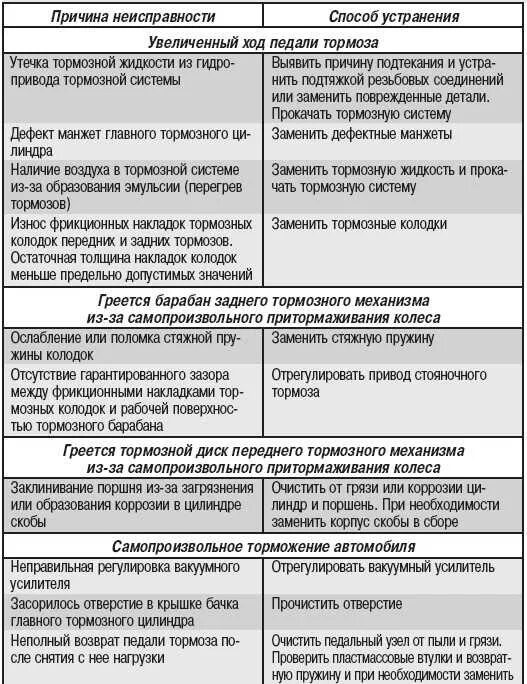 Неисправности тормозной системы с гидравлическим приводом таблица. Тормозная система неисправности и их устранение. Основные неисправности тормозной системы таблица. Неисправности тормозной системы и их устранения таблица