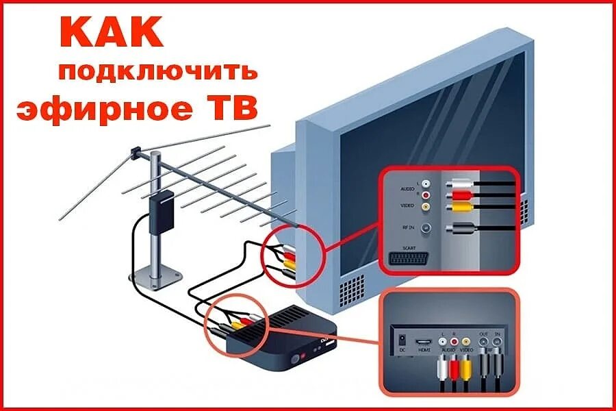 Подключение цифрового сигнала. Как подключить аналоговый телевизор к цифровому телевизору. подключить цифровое телевидение через приставку 20 каналов. устройства подключения к цифровым каналам. схема соединений при подключении цифрового тв.