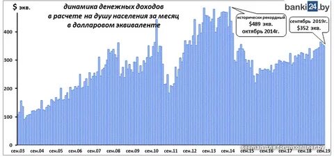 Доходы беларуси