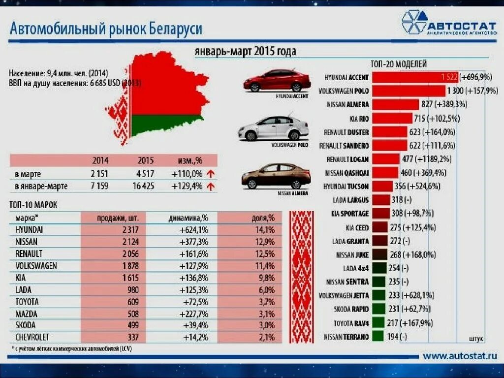 Статистика автомобилей. Рынок автомобилей статистика. Автомобильный рынок Германии. Белорусский авторынок. Сколько автомобилей в германии