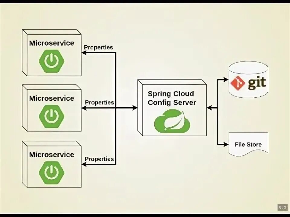 Spring config properties. Микросервисы java spring. spring configuration. spring cloud. spring discovery config.