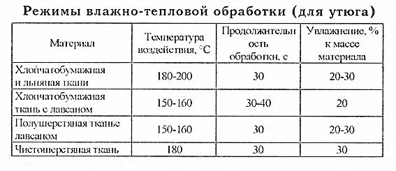 Режим обработки изделия