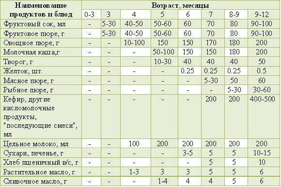 Сколько овощного пюре должен съедать малыш в 6 мес. Сколько должен есть ребёнок в 6 мес прикорма. Сколько грамм овощного пюре должен съедать ребенок в 6. Сколько пюре должен съедать 6 месячный ребенок.