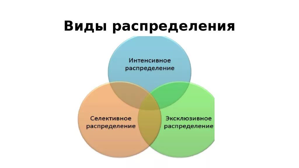 Селективное распределение. Интенсивное распределение. Эксклюзивное распределение в маркетинге. Избирательное распределение. Интенсивное распределение товаров предполагает.
