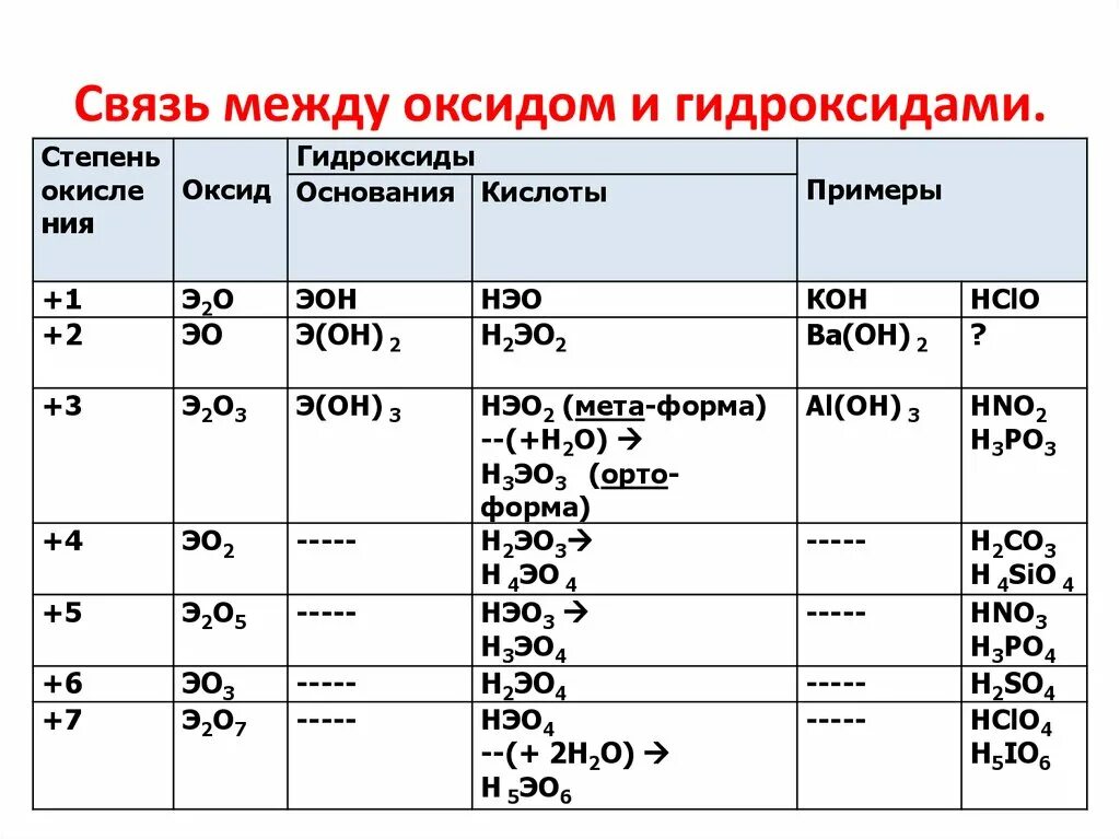 Составить формулу высшего гидроксида