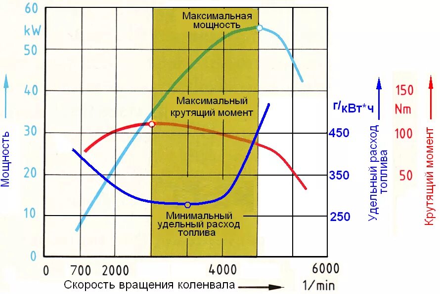 Максимальный крутящий момент н м. График крутящего момента электродвигателя и ДВС. Зависимость крутящего момента от оборотов ДВС. График мощности ДВС от оборотов. Формула крутящего момента дизельного двигателя.