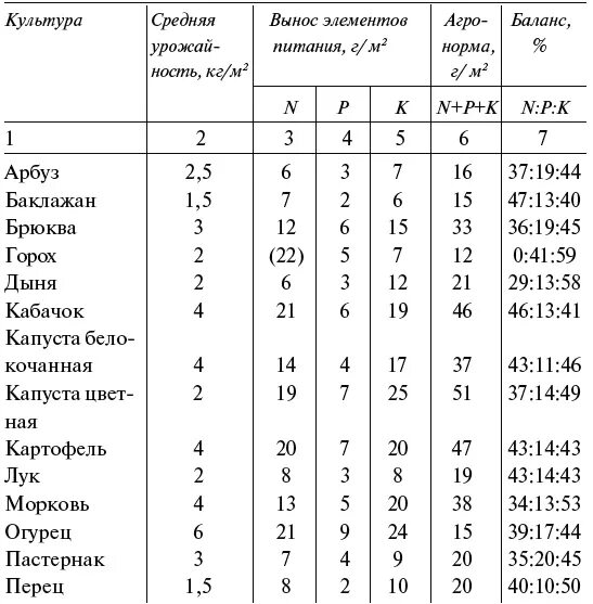 Вынос культурами элементов питания. Вынос элементов питания с урожаем капусты. Таблица выноса элементов питания с урожаем. Вынос элементов питания с урожаем сельскохозяйственных культур. Элемент вынести