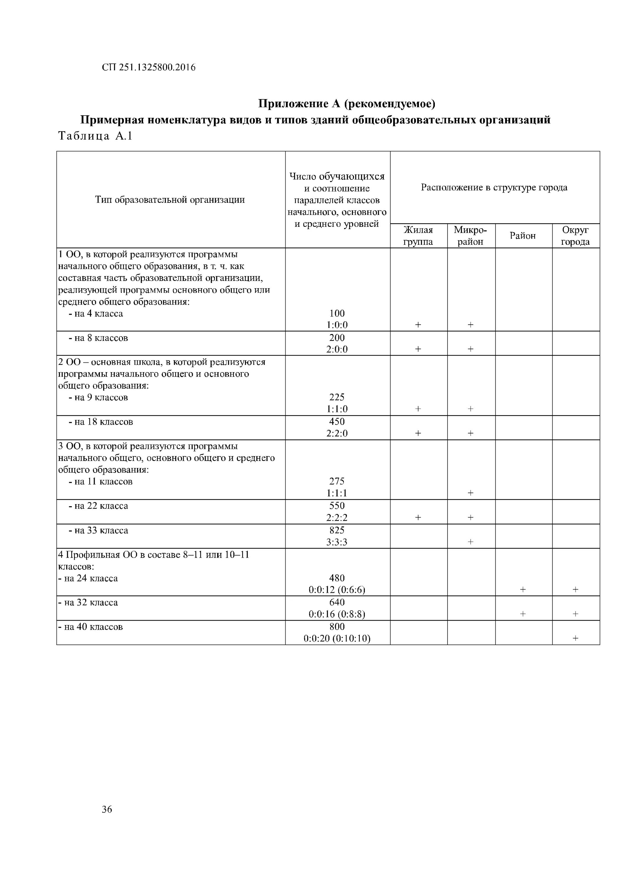 СП 251.1325800.2016. Номенклатура типов жилых домов. СП 251.