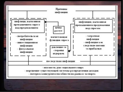 Уровень инфляции относится к факторам