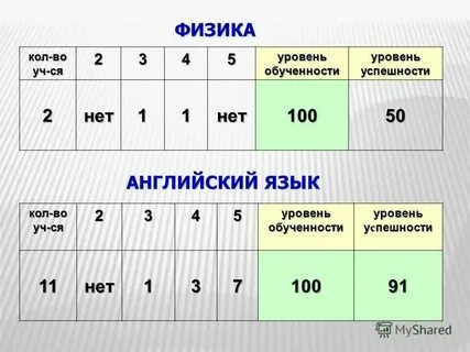 Проверить уровень истории