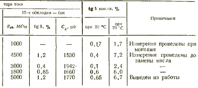 Пробой масла трансформаторного нормы. Масло трансформаторное проба. Нормы испытания трансформаторного масла. Испытание трансформаторного масла на пробой нормы. Какая температура масла в трансформаторе