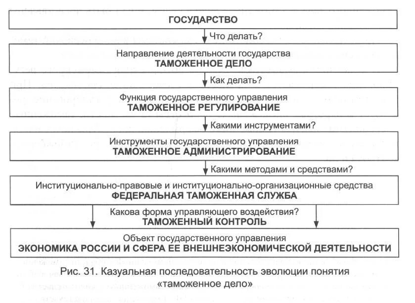 Таможенное регулирование представляет собой. Эволюция понятия таможенное дело. казуальная последовательность эволюции понятия таможенное дело. структура системного управления таможенным делом. модели системного управления таможенным делом.