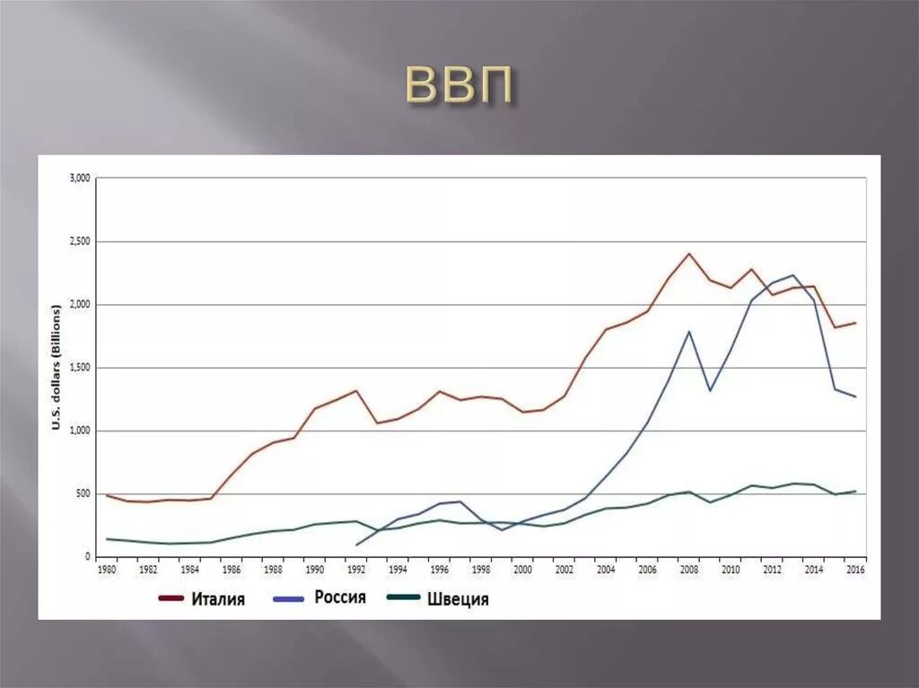 ВВП Италии 2021 на душу населения. ВВП Италии 2020. ВВП Италии диаграмма. ВВП Швеции по годам график. Ввп на душу италии