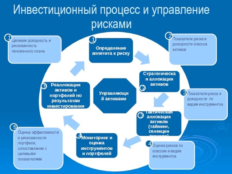 Управление системными рисками. Инвестиционный процесс. Процесс управления инвестиционным риском. Инструменты управления рисками. Этапы управления рисками планирование.