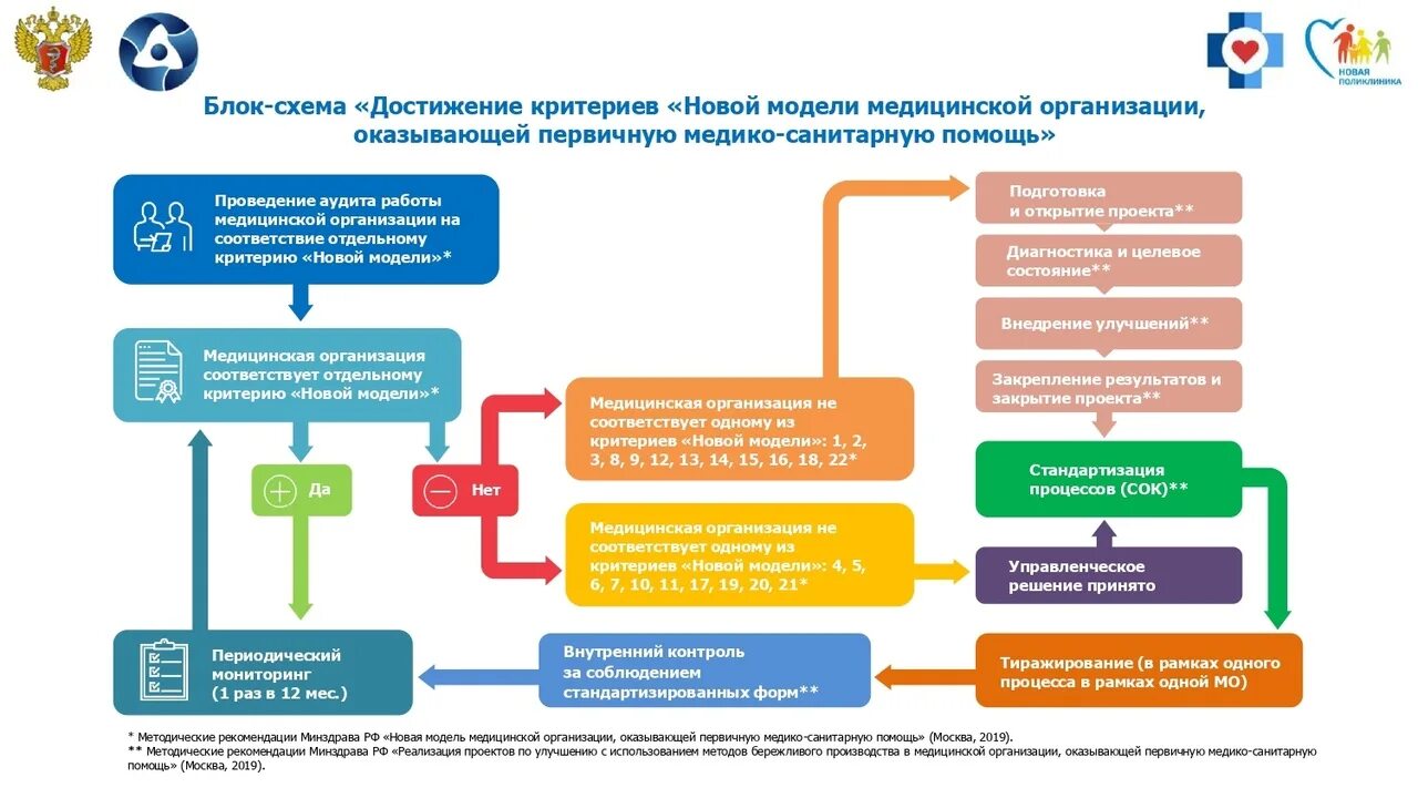 Федеральные учреждения здравоохранения москвы. Новая модель медицинской организации, оказывающей ПМСП. Блок схема организации медицинской помощи в поликлинике. Новая модель медицинской организации Бережливая поликлиника. Модель работы медицинской организации.