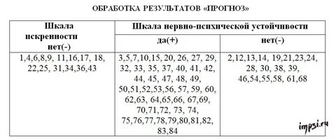 Тест прогноз 2